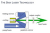 085 Yb:YAG cw Disk Laser